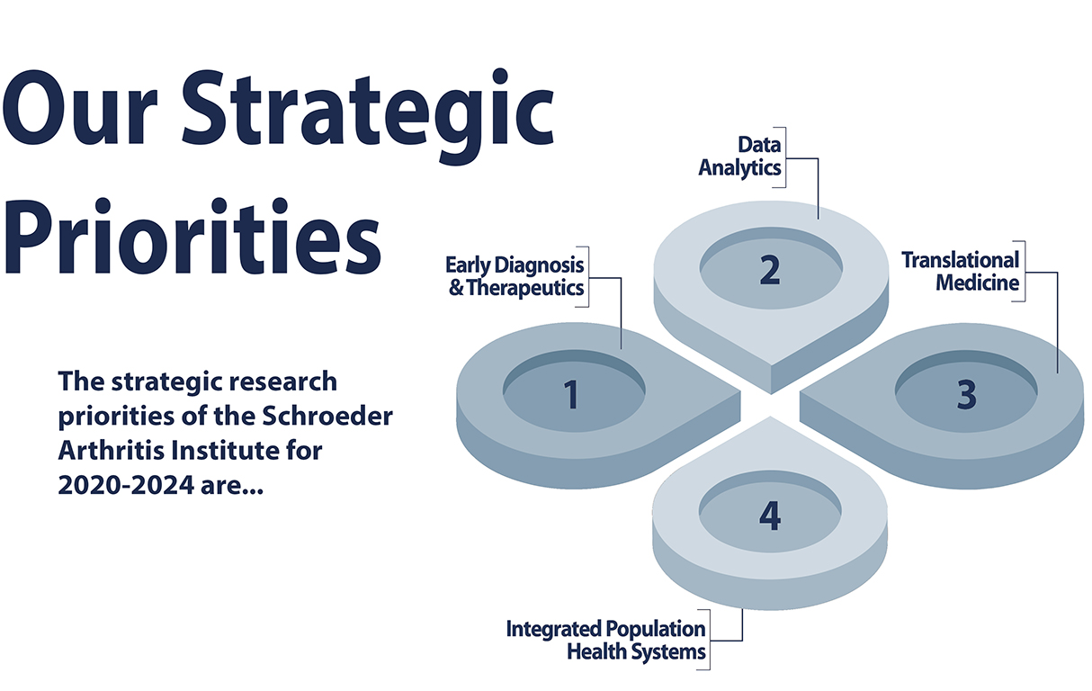 Our strategic priorities are 1. early diagnosis & therapeutics; 2. data analytics; 3. translational medicine; 4. integrated population health system