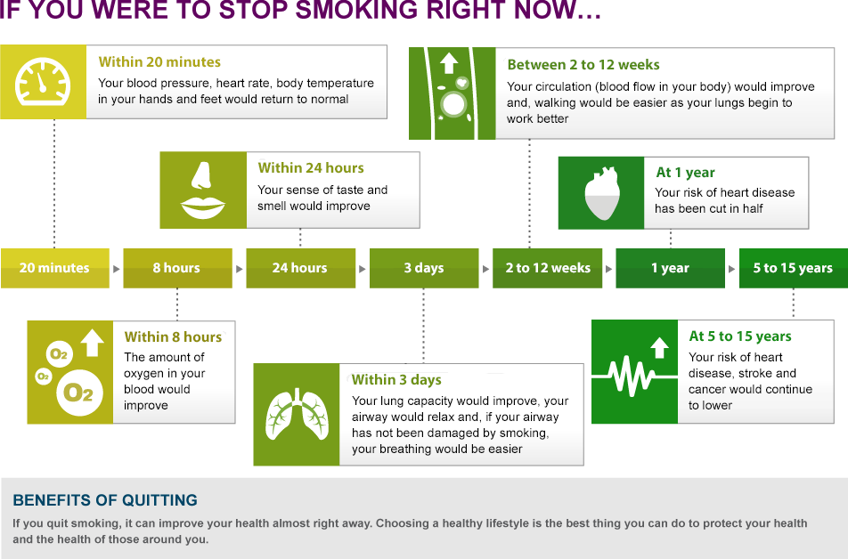 Timeline infographic showing what would happen at different timepoints if you stopped smoking