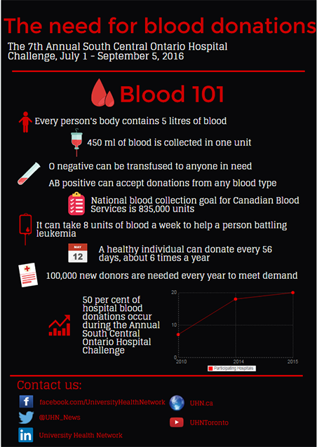 Infographics of blood facts