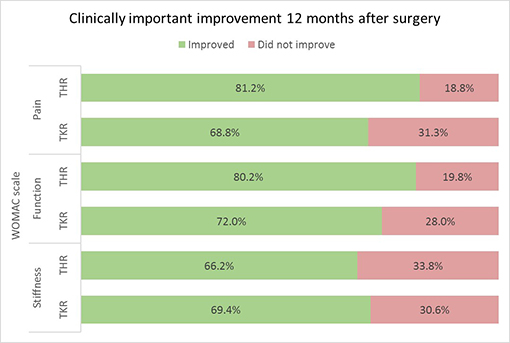 Bar graph image of clinically important improvement 12 months after surgery