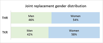 Bar graph image of joint replacement gender distribution.