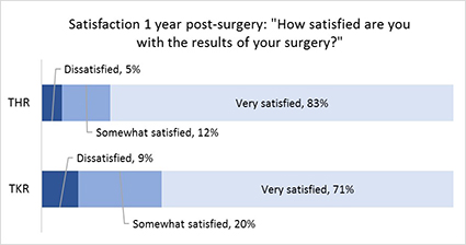 Bar graph image of satisfaction 1 year post-surgery