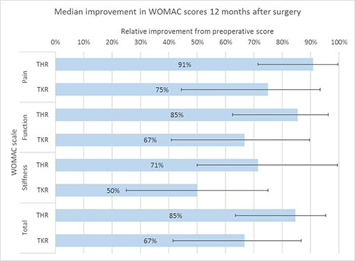 Bar graph image of median improvement in WOMAC scores 12 months after surgery