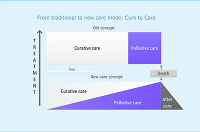 From Traditional to New Care Model