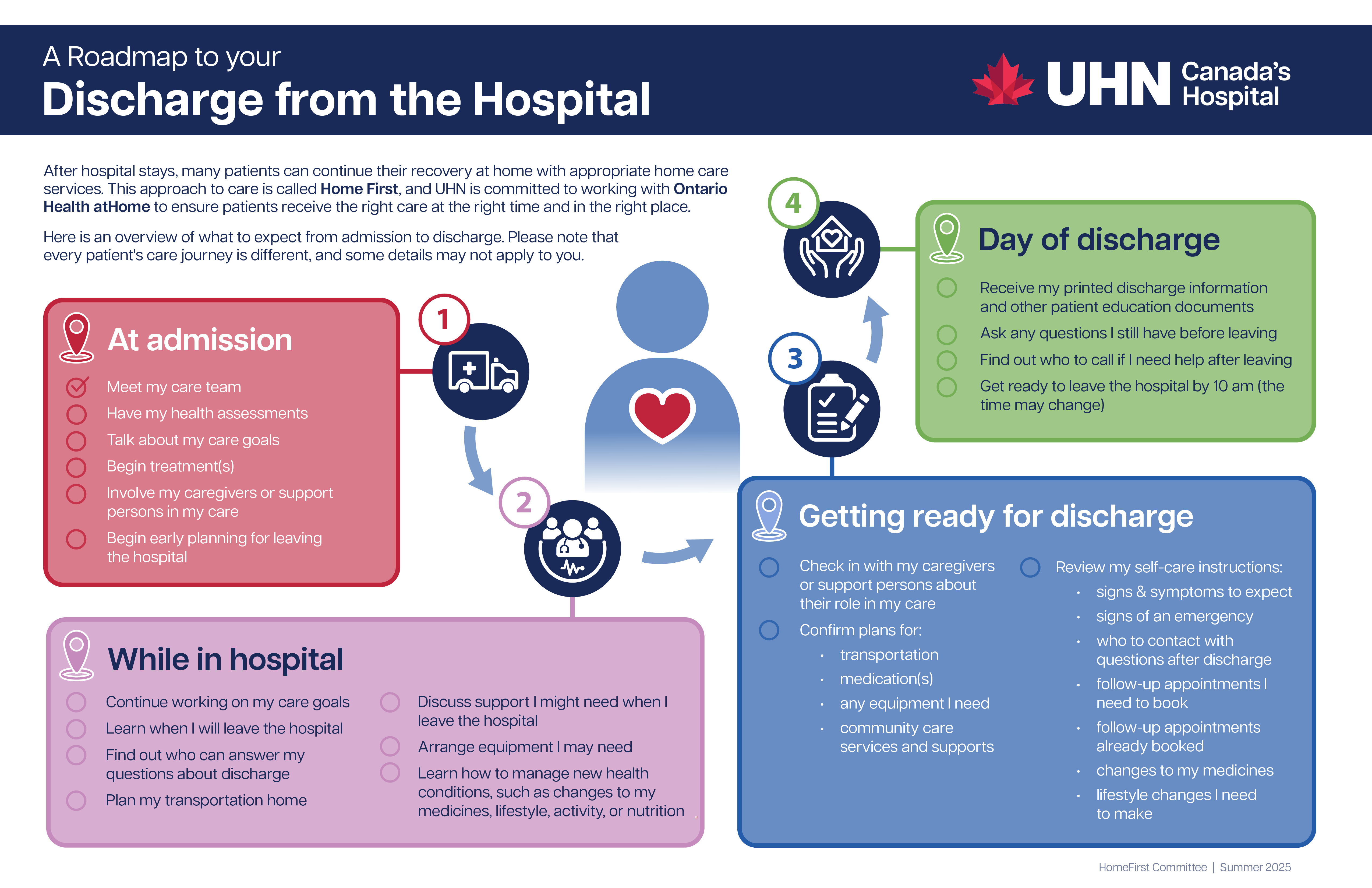 A Roadmap to your Discharge from the Hospital
