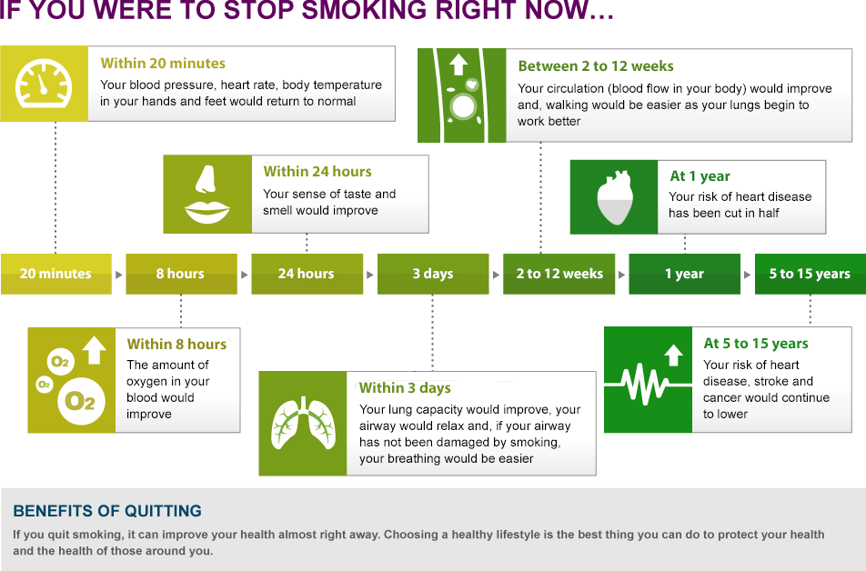 What Happens When You Quit Smoking Timeline Chart