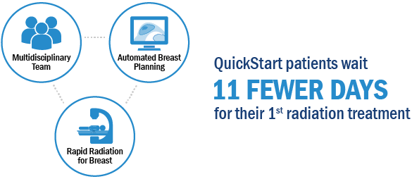 Image of QuickStart process that says QuickStart Patients wait 11 fewer days for their first radiation treatment