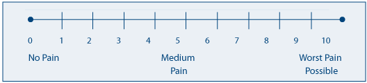 Chart of pain levels