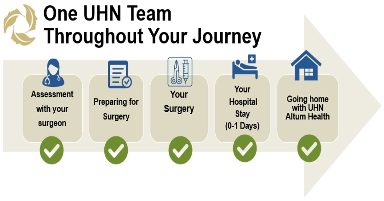 Hip & Knee Replacement Patient Journey: assessment with your surgeon; preparing for your surgery; your surgery; your hospital stay; going home with UHN Altum Health