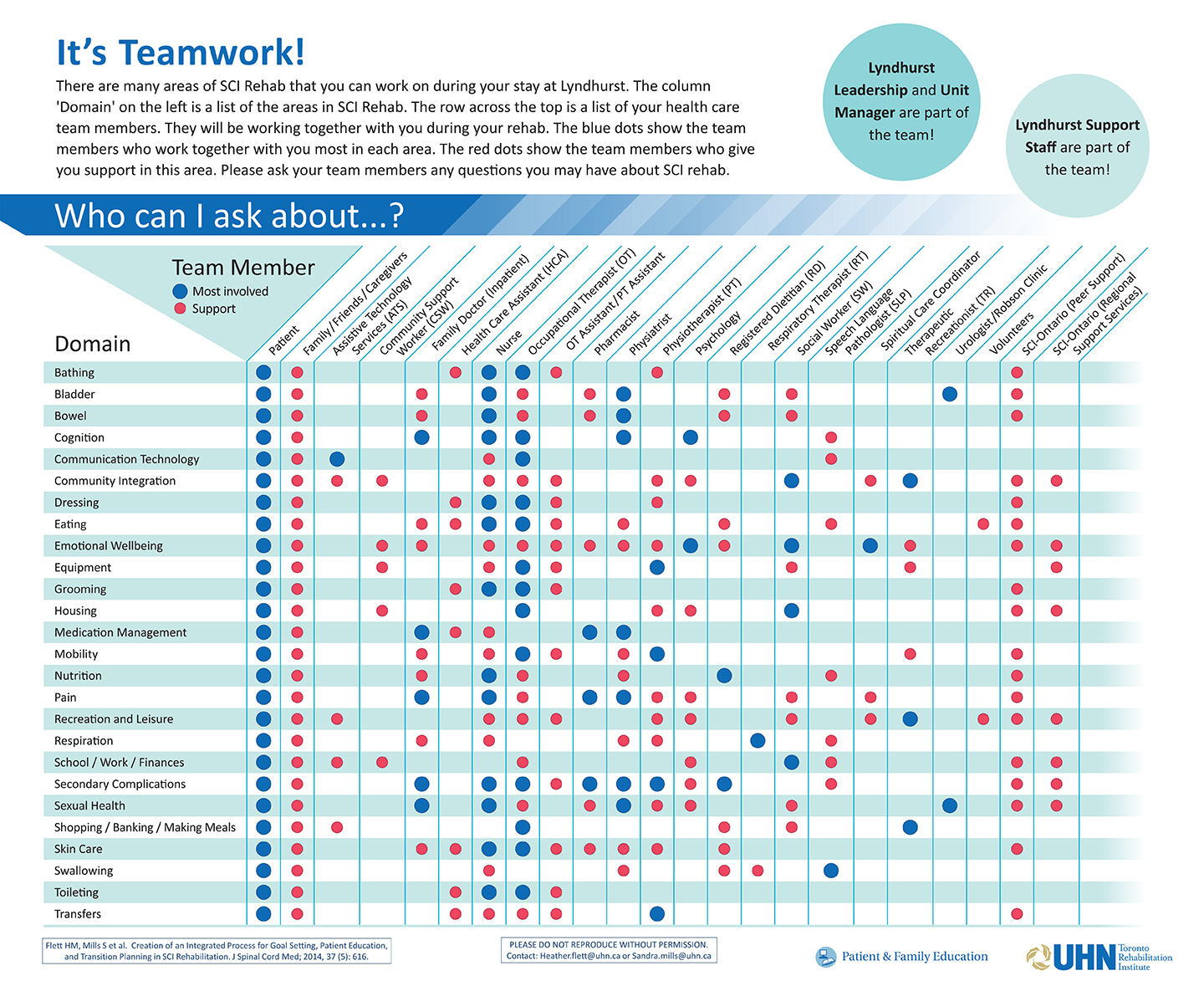 It’s Teamwork Poster. This poster lists all of the areas that your spinal cord injury could affect and who is most involved in helping you with these domains. The blue and red dots indicate who is most involved and who can support you with these goals.