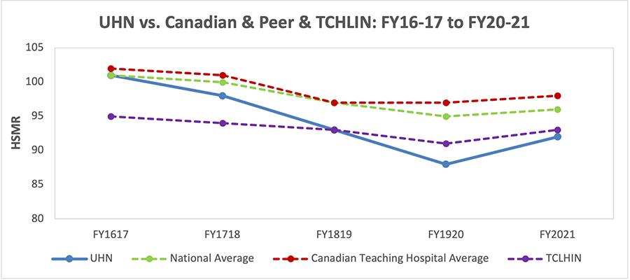 UHN vs. Canadian & Peer & TCHLIN: FY16-17 to FY20-21