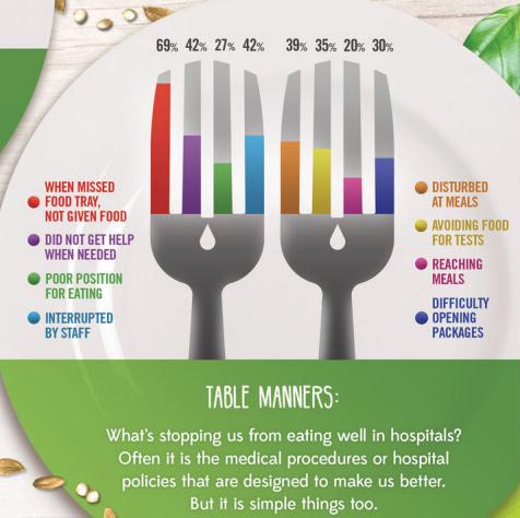 reasons patients may not eat well in hospitals