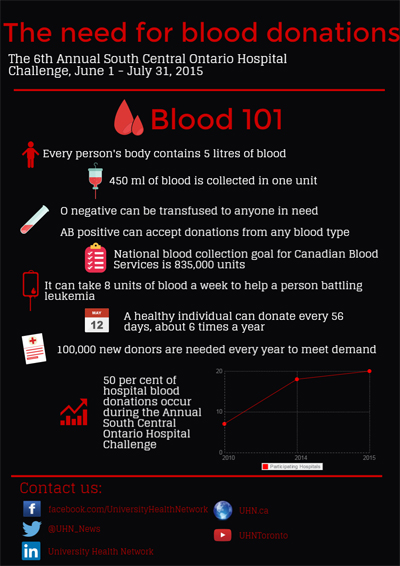 blood challenge infographic