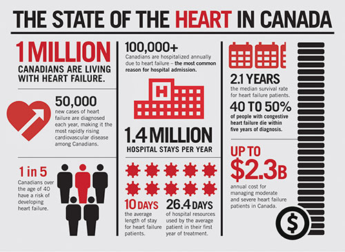 Heart health in Canada infographic