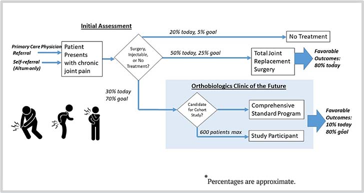 Flowchart detailing the patient journey from intitial assessment. Includes pathway through an Orthobiologics Clinic of the future.